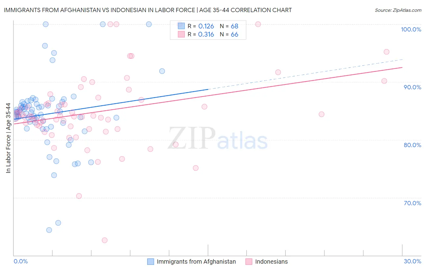 Immigrants from Afghanistan vs Indonesian In Labor Force | Age 35-44