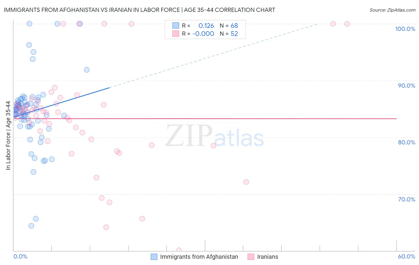 Immigrants from Afghanistan vs Iranian In Labor Force | Age 35-44
