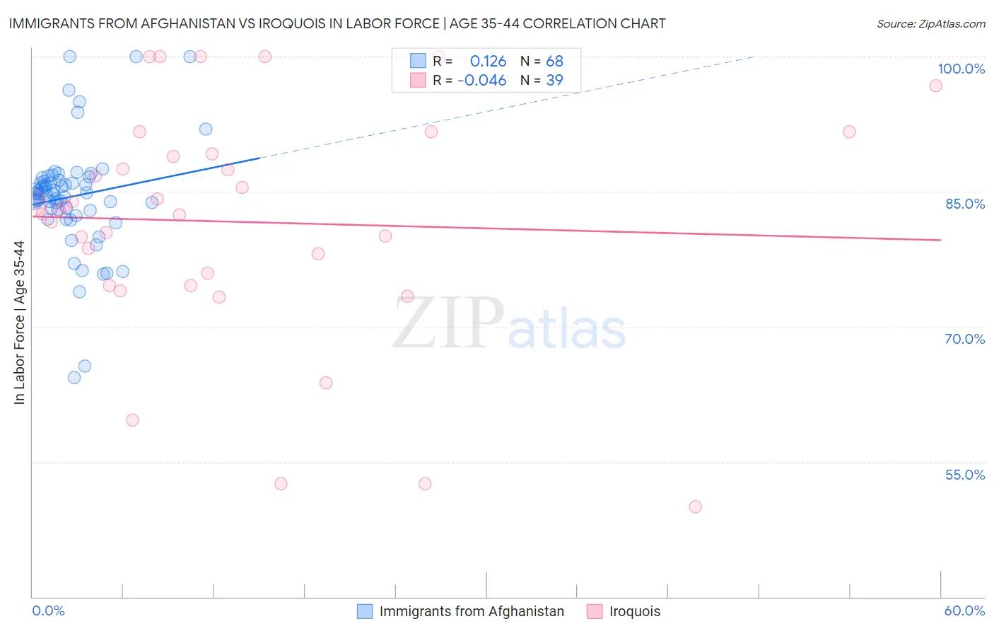 Immigrants from Afghanistan vs Iroquois In Labor Force | Age 35-44