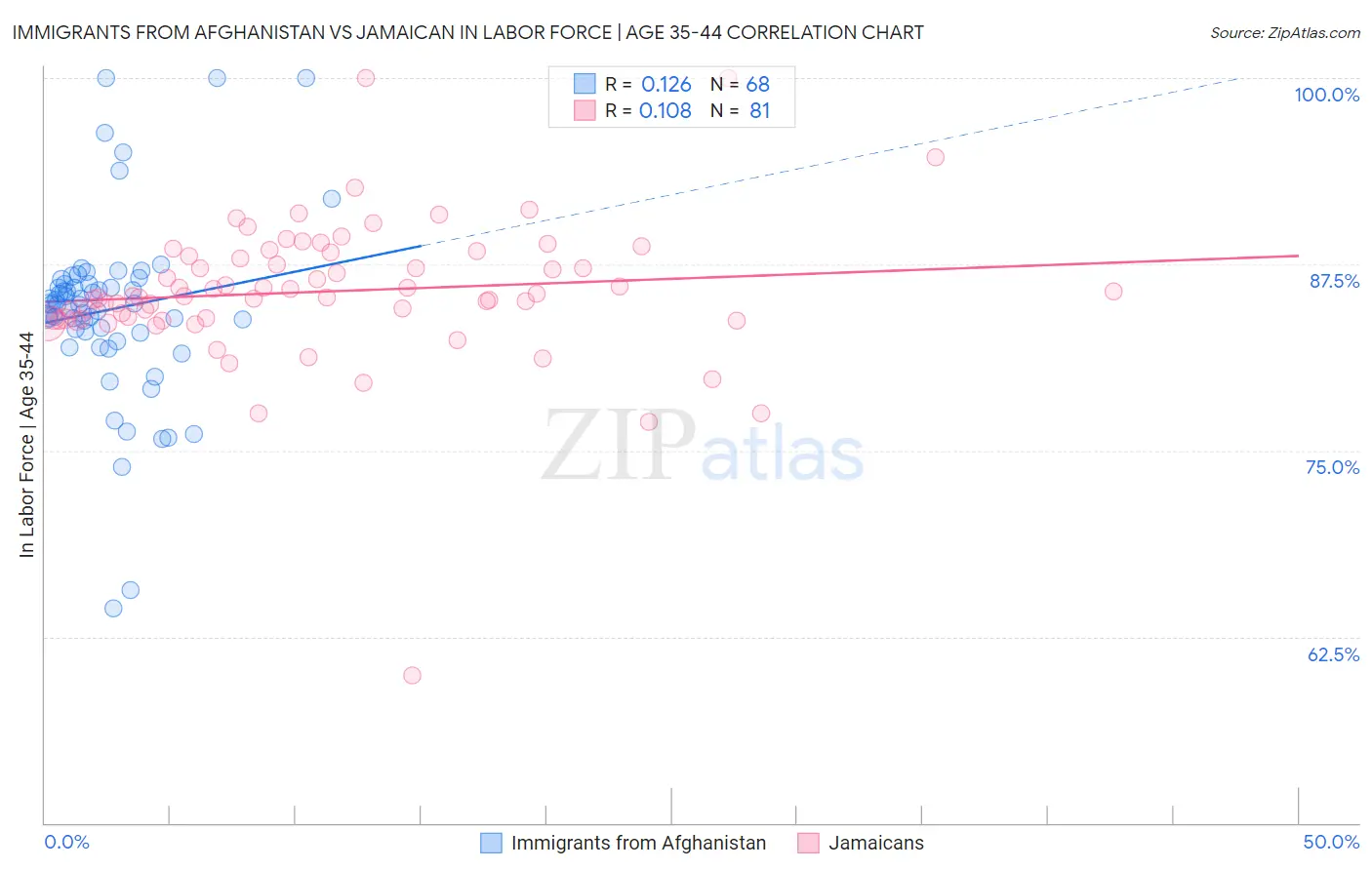Immigrants from Afghanistan vs Jamaican In Labor Force | Age 35-44