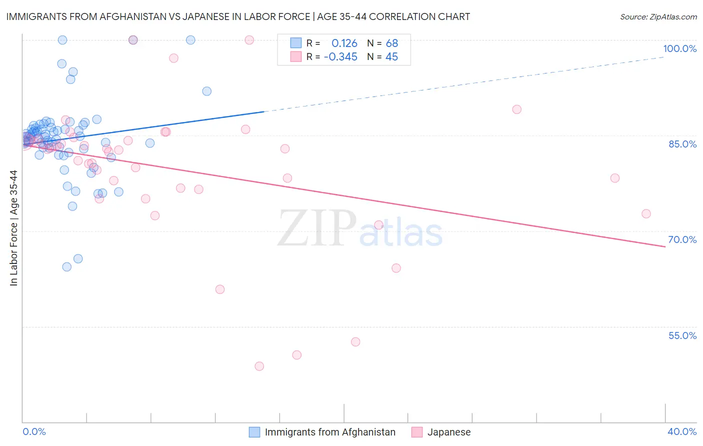Immigrants from Afghanistan vs Japanese In Labor Force | Age 35-44
