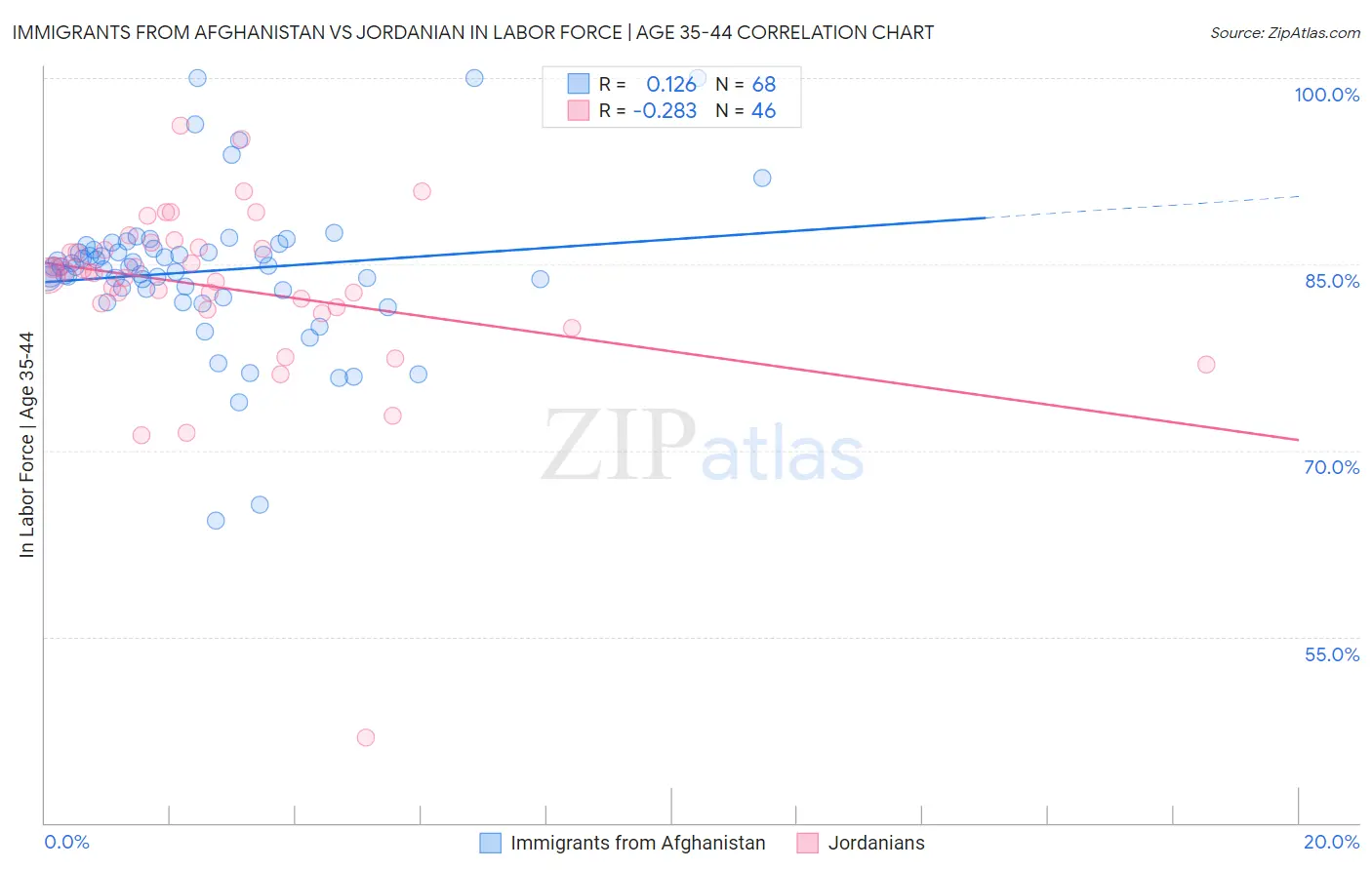 Immigrants from Afghanistan vs Jordanian In Labor Force | Age 35-44