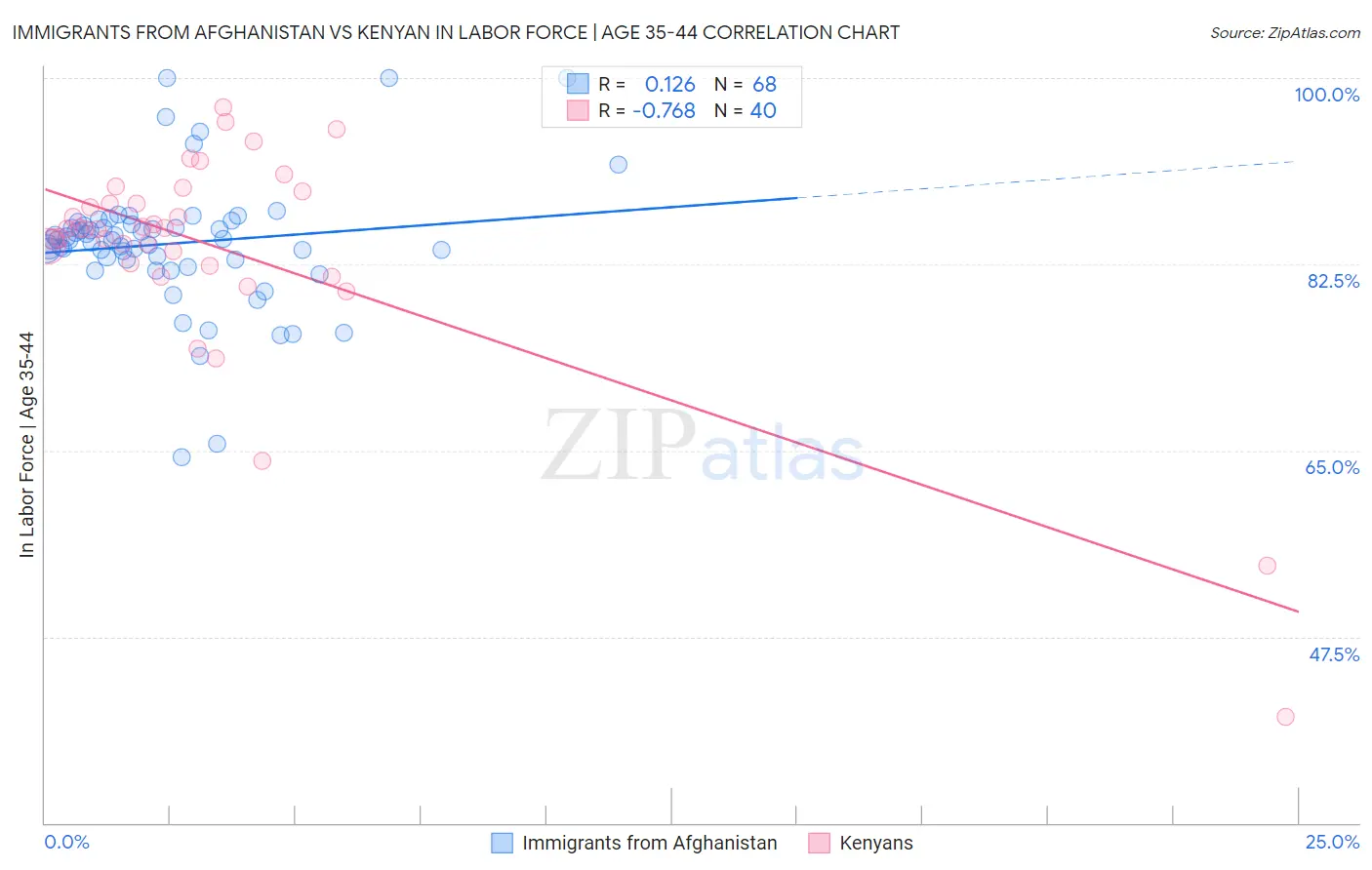 Immigrants from Afghanistan vs Kenyan In Labor Force | Age 35-44