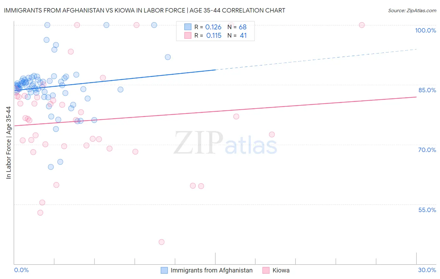 Immigrants from Afghanistan vs Kiowa In Labor Force | Age 35-44