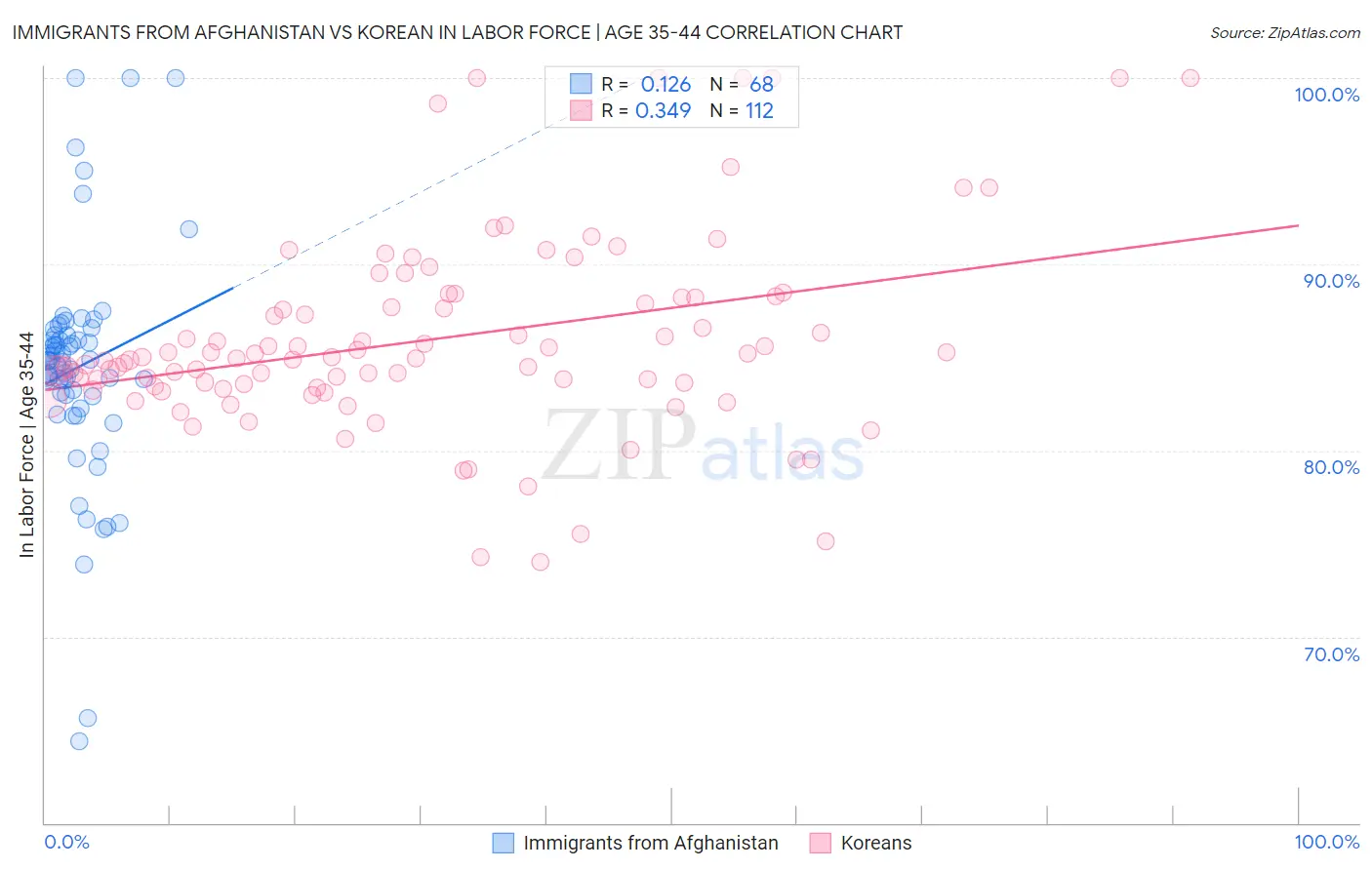 Immigrants from Afghanistan vs Korean In Labor Force | Age 35-44