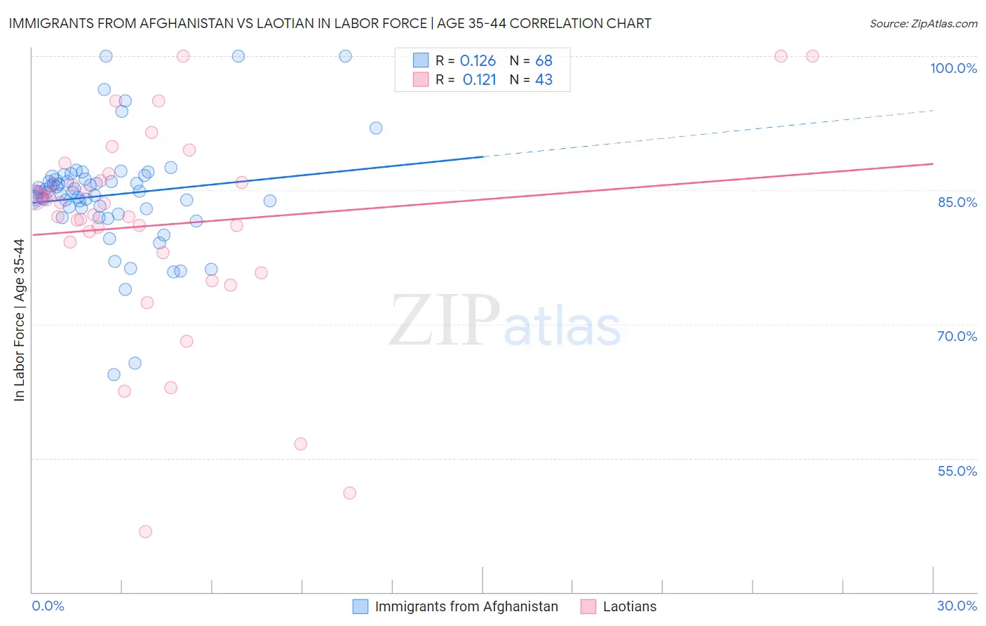 Immigrants from Afghanistan vs Laotian In Labor Force | Age 35-44