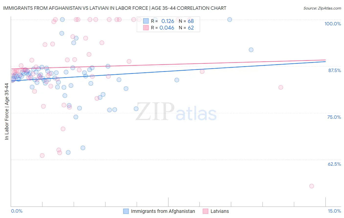 Immigrants from Afghanistan vs Latvian In Labor Force | Age 35-44