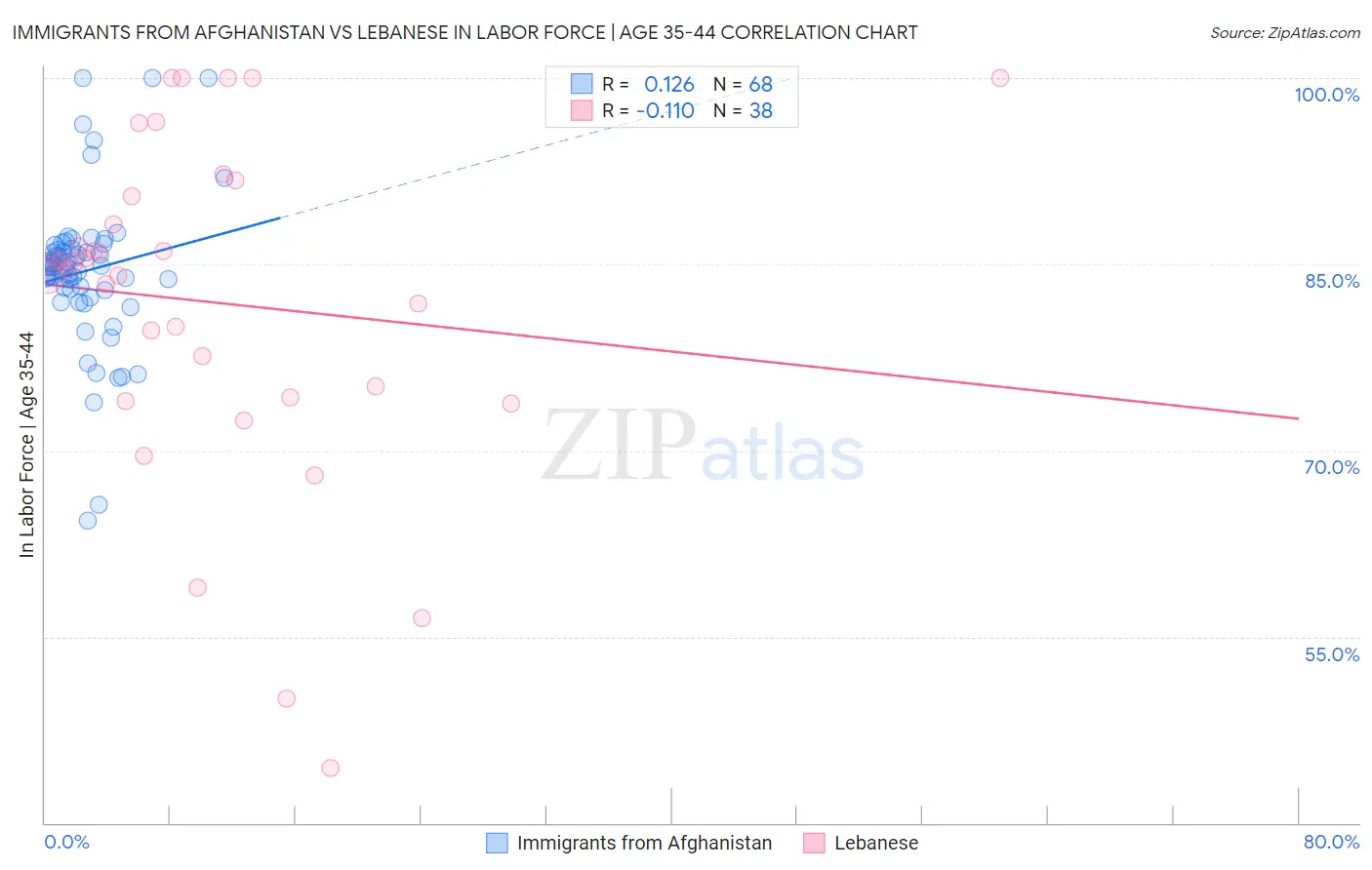 Immigrants from Afghanistan vs Lebanese In Labor Force | Age 35-44