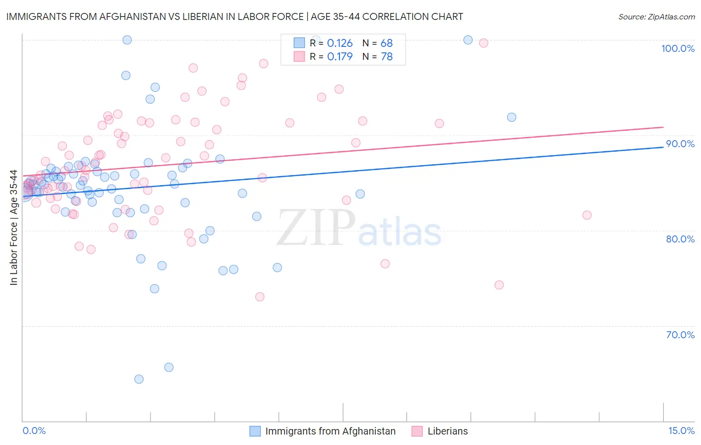 Immigrants from Afghanistan vs Liberian In Labor Force | Age 35-44
