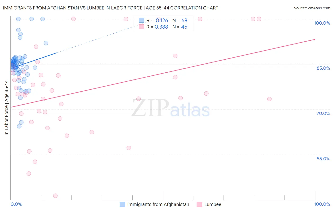 Immigrants from Afghanistan vs Lumbee In Labor Force | Age 35-44