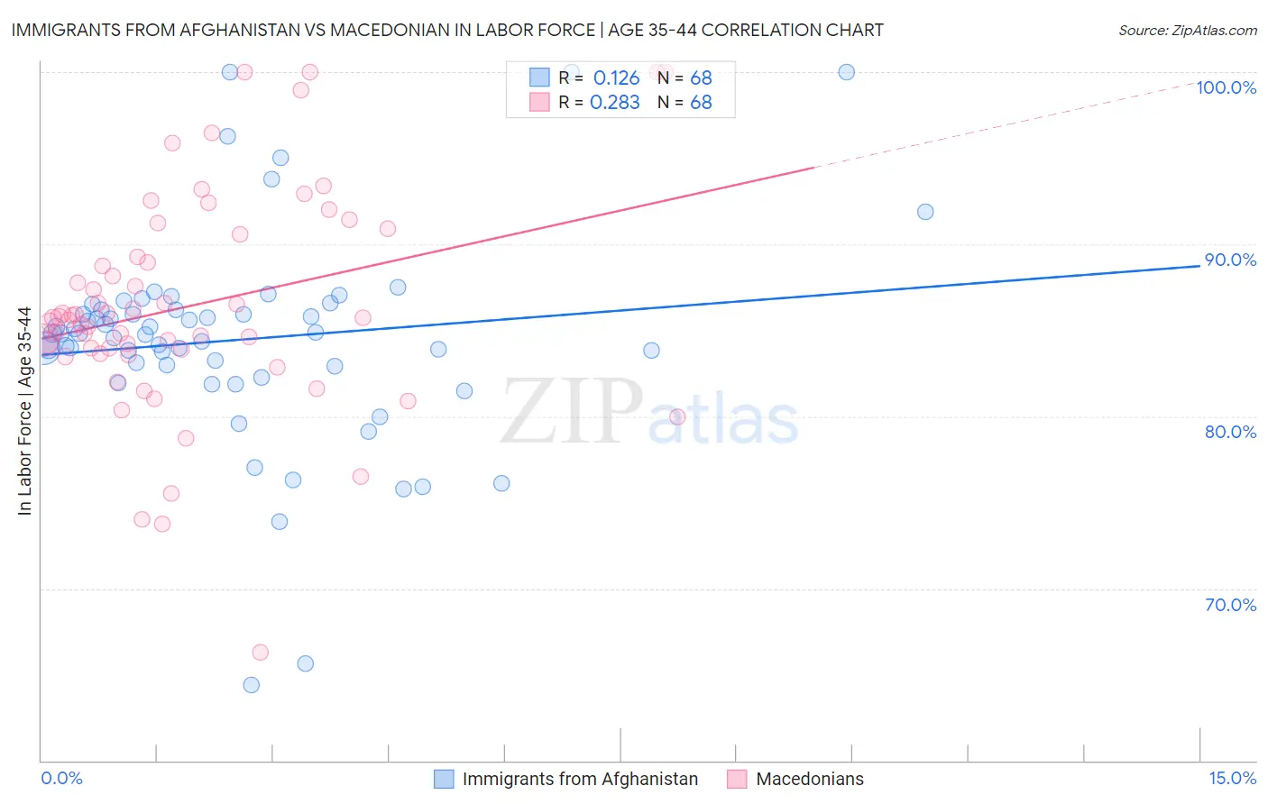 Immigrants from Afghanistan vs Macedonian In Labor Force | Age 35-44