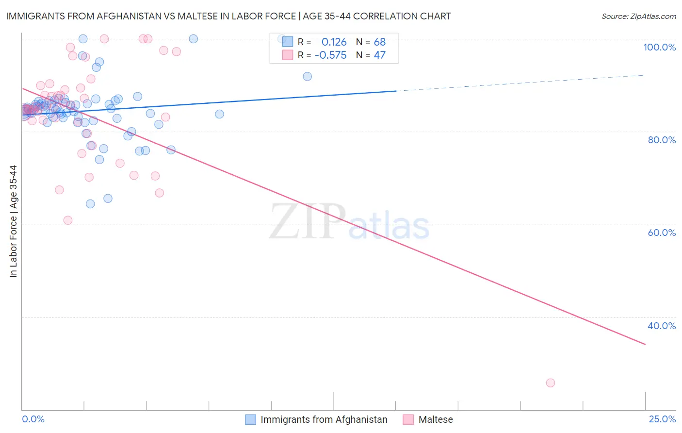 Immigrants from Afghanistan vs Maltese In Labor Force | Age 35-44