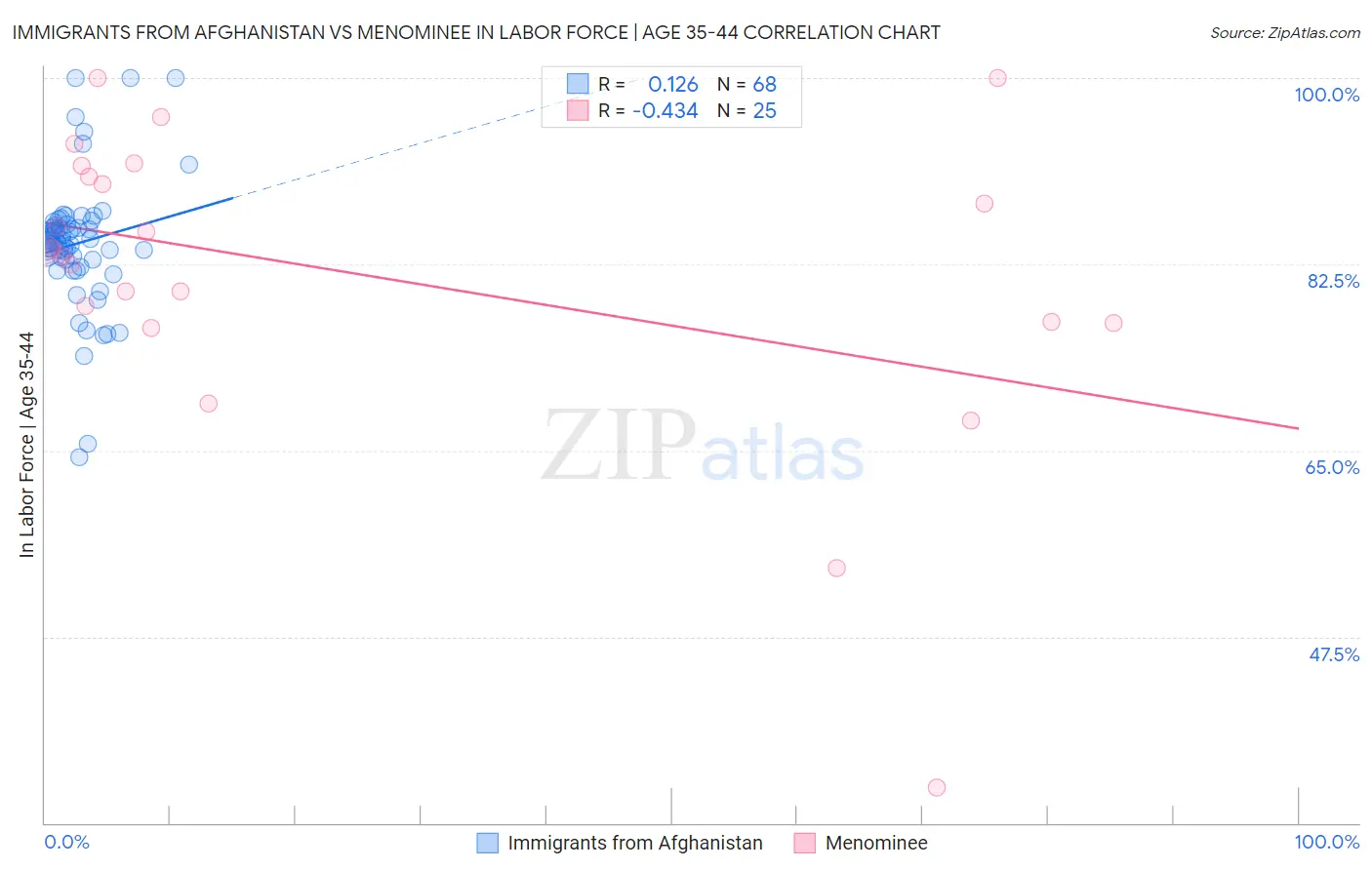 Immigrants from Afghanistan vs Menominee In Labor Force | Age 35-44