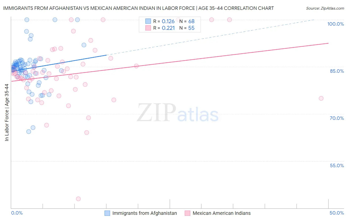 Immigrants from Afghanistan vs Mexican American Indian In Labor Force | Age 35-44
