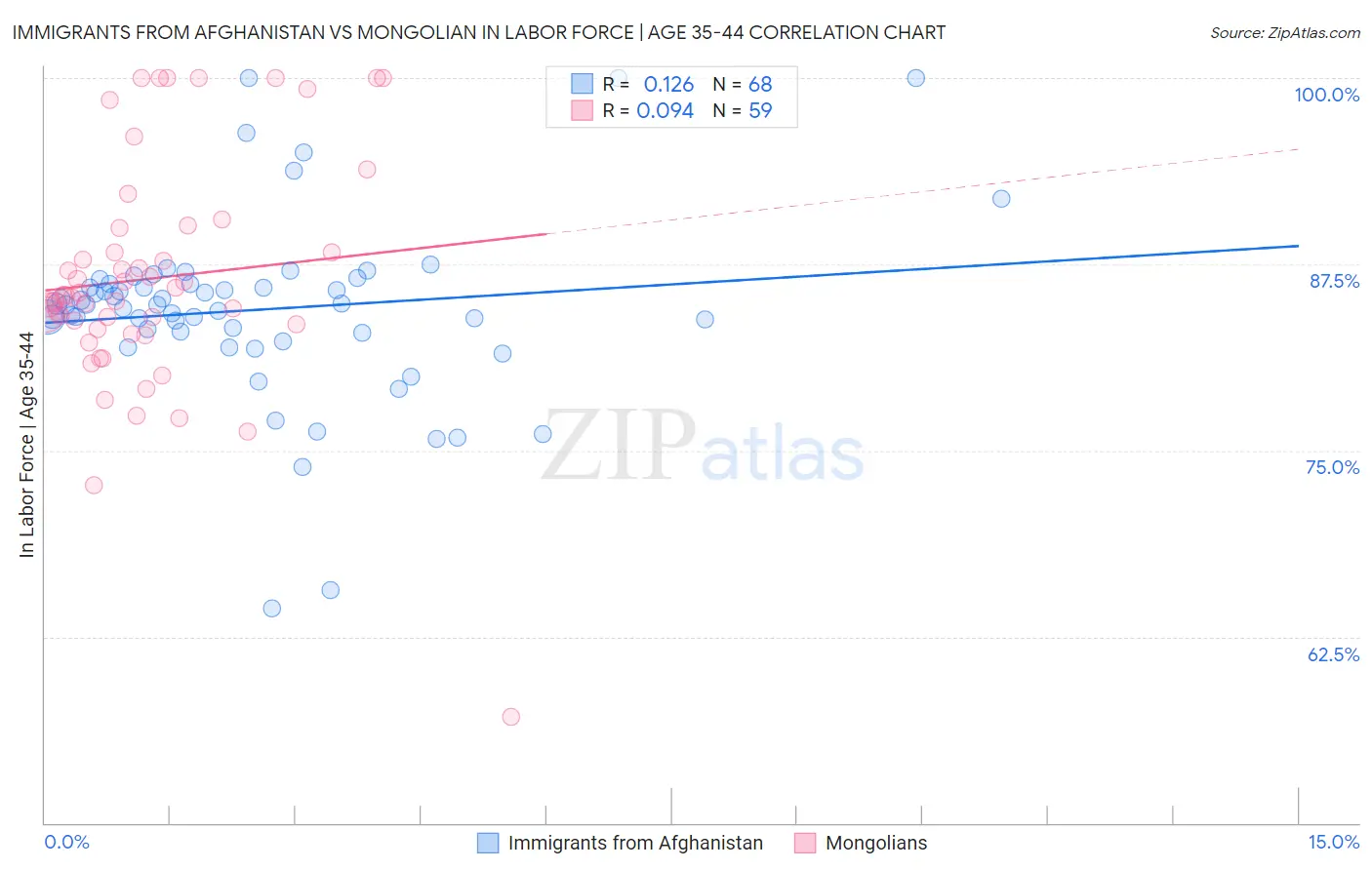 Immigrants from Afghanistan vs Mongolian In Labor Force | Age 35-44