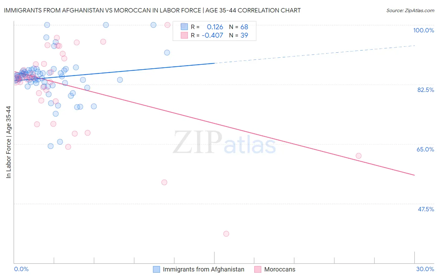 Immigrants from Afghanistan vs Moroccan In Labor Force | Age 35-44