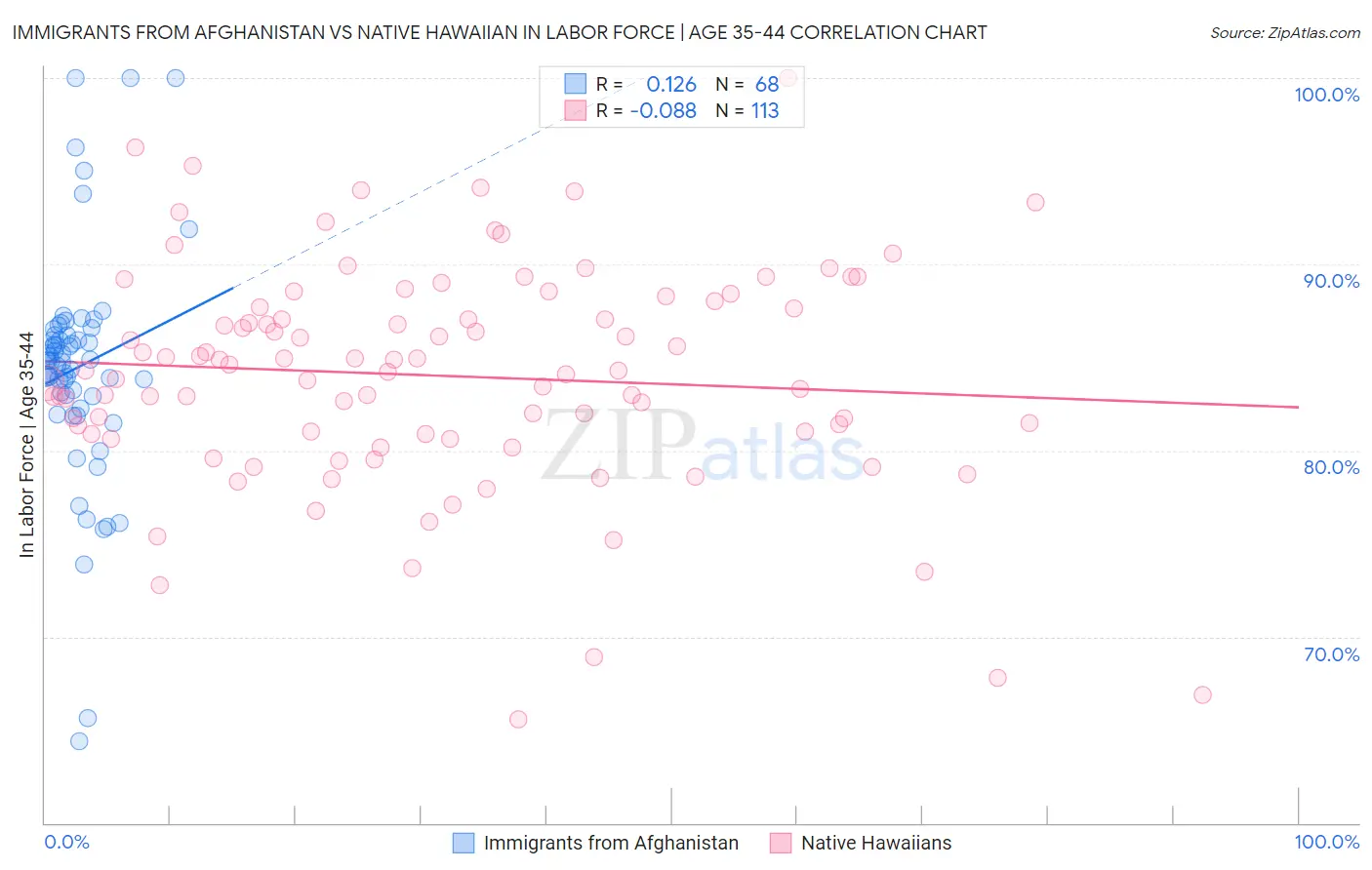 Immigrants from Afghanistan vs Native Hawaiian In Labor Force | Age 35-44