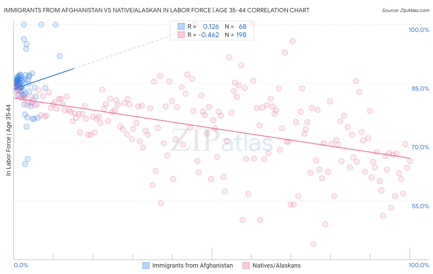 Immigrants from Afghanistan vs Native/Alaskan In Labor Force | Age 35-44