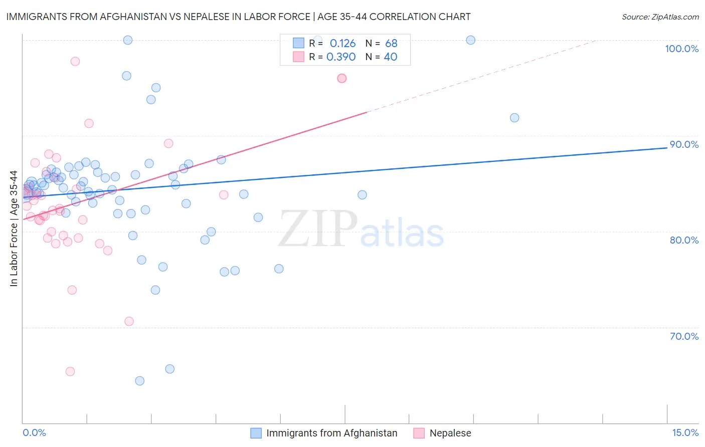 Immigrants from Afghanistan vs Nepalese In Labor Force | Age 35-44
