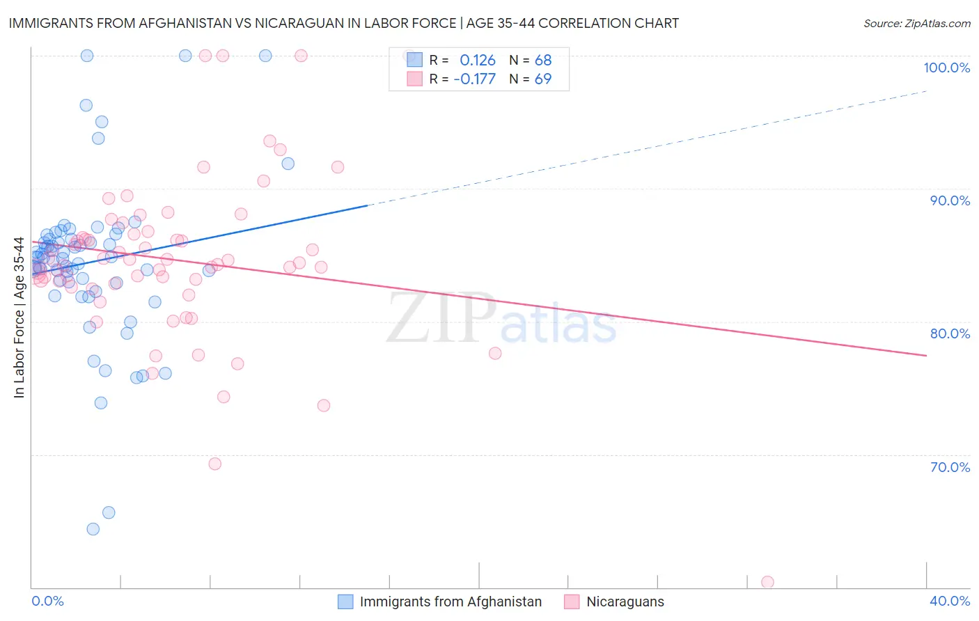 Immigrants from Afghanistan vs Nicaraguan In Labor Force | Age 35-44