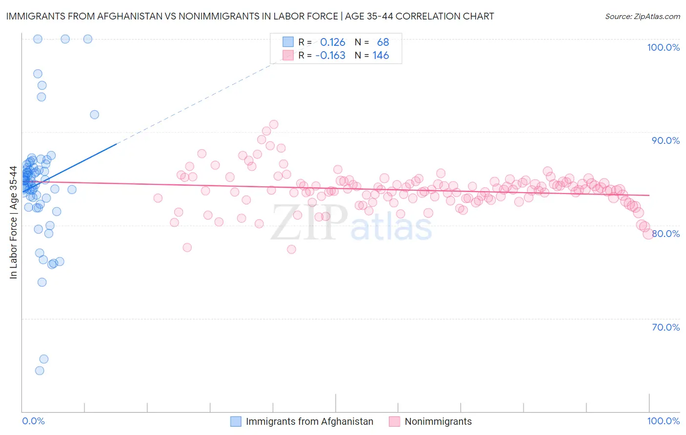 Immigrants from Afghanistan vs Nonimmigrants In Labor Force | Age 35-44