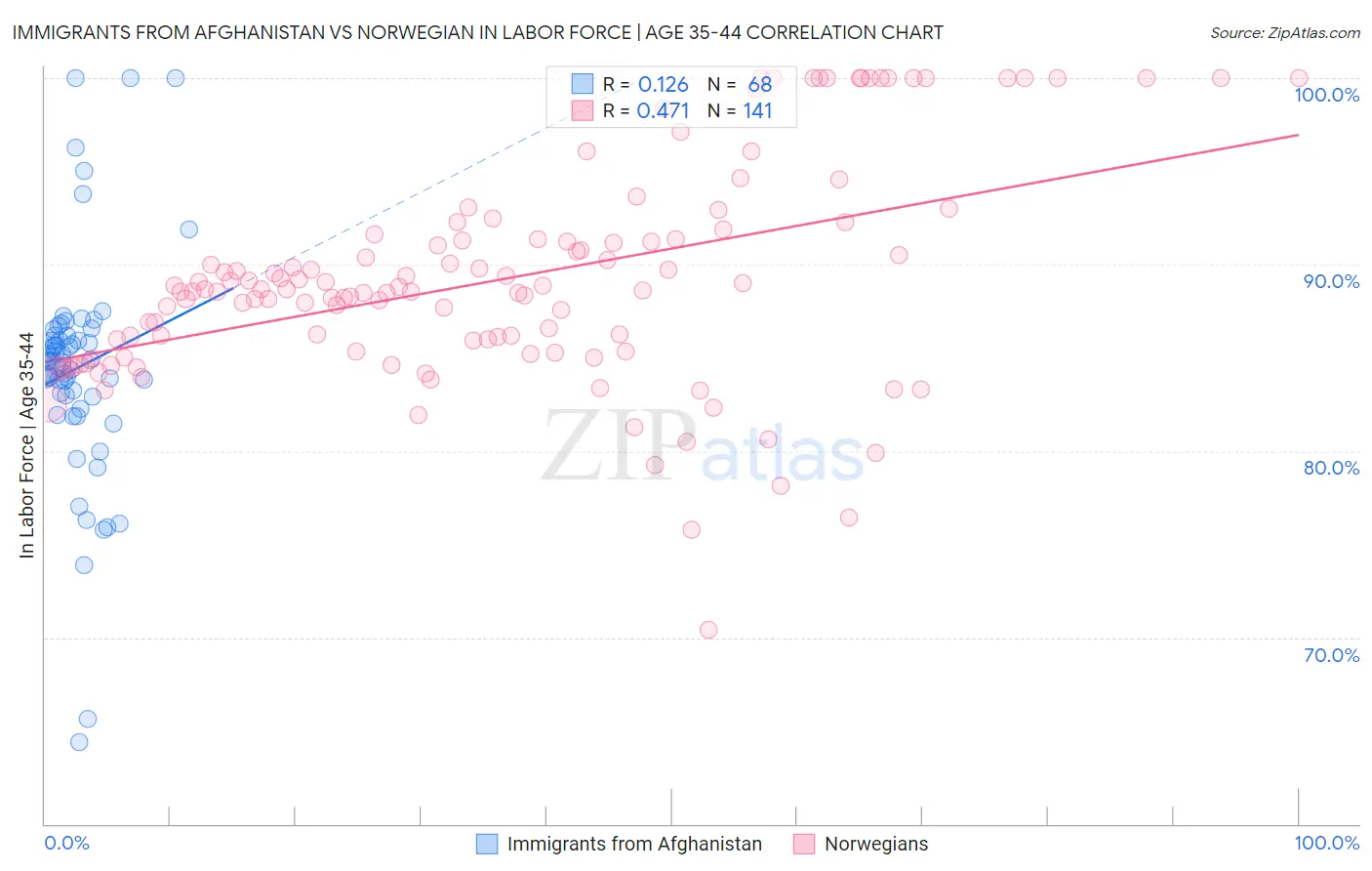 Immigrants from Afghanistan vs Norwegian In Labor Force | Age 35-44