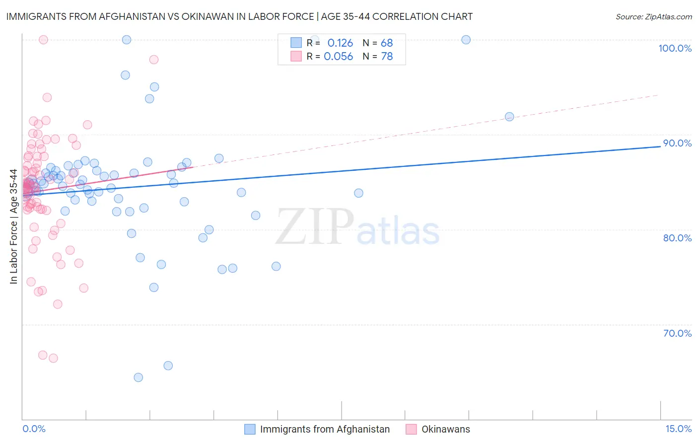 Immigrants from Afghanistan vs Okinawan In Labor Force | Age 35-44