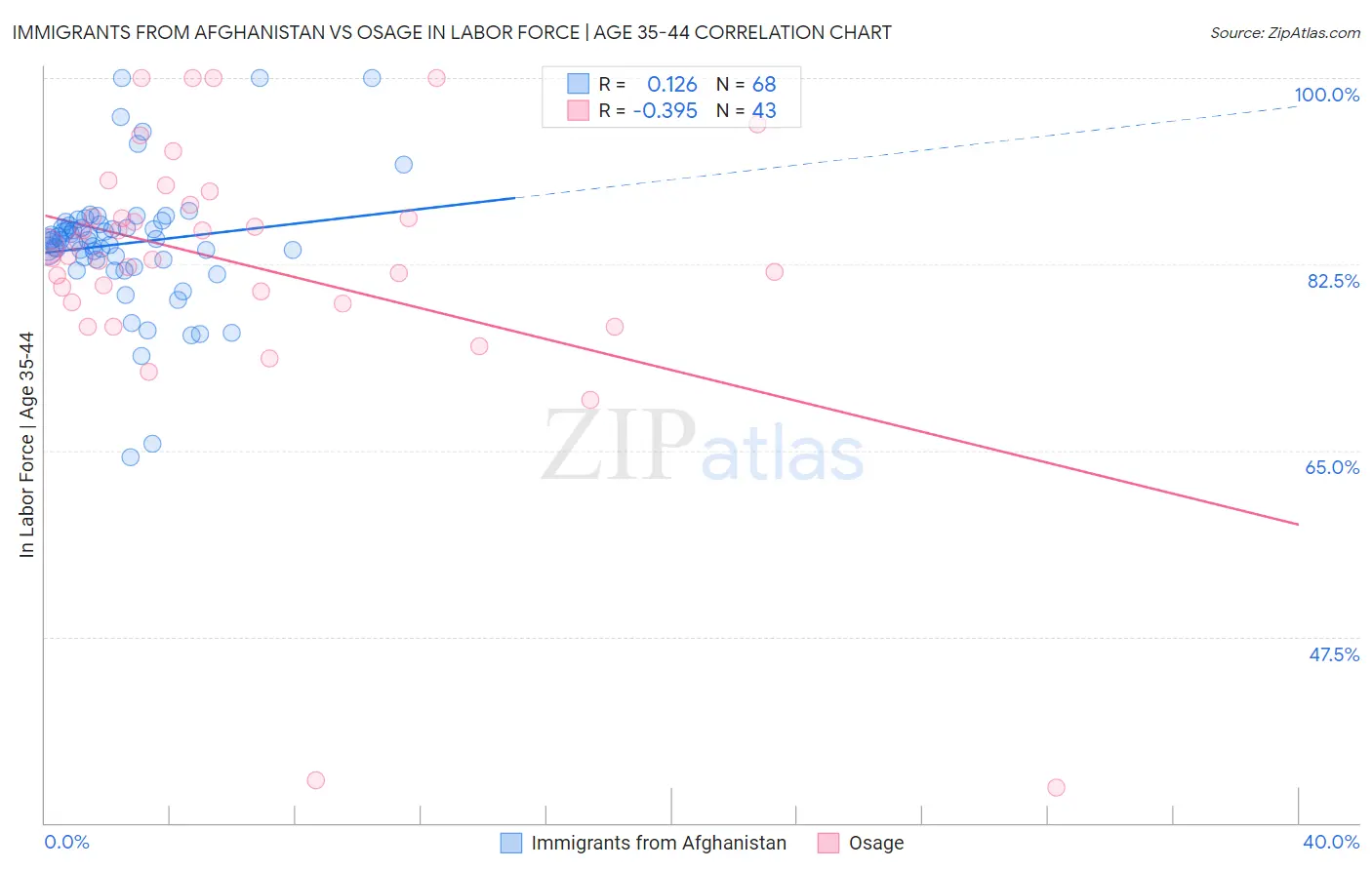 Immigrants from Afghanistan vs Osage In Labor Force | Age 35-44