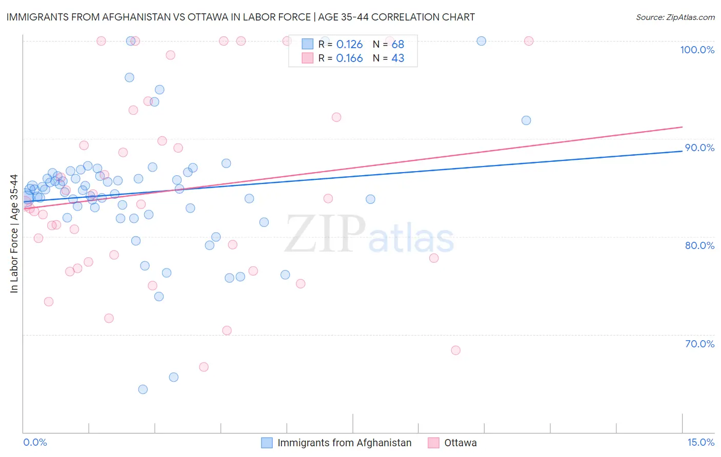 Immigrants from Afghanistan vs Ottawa In Labor Force | Age 35-44