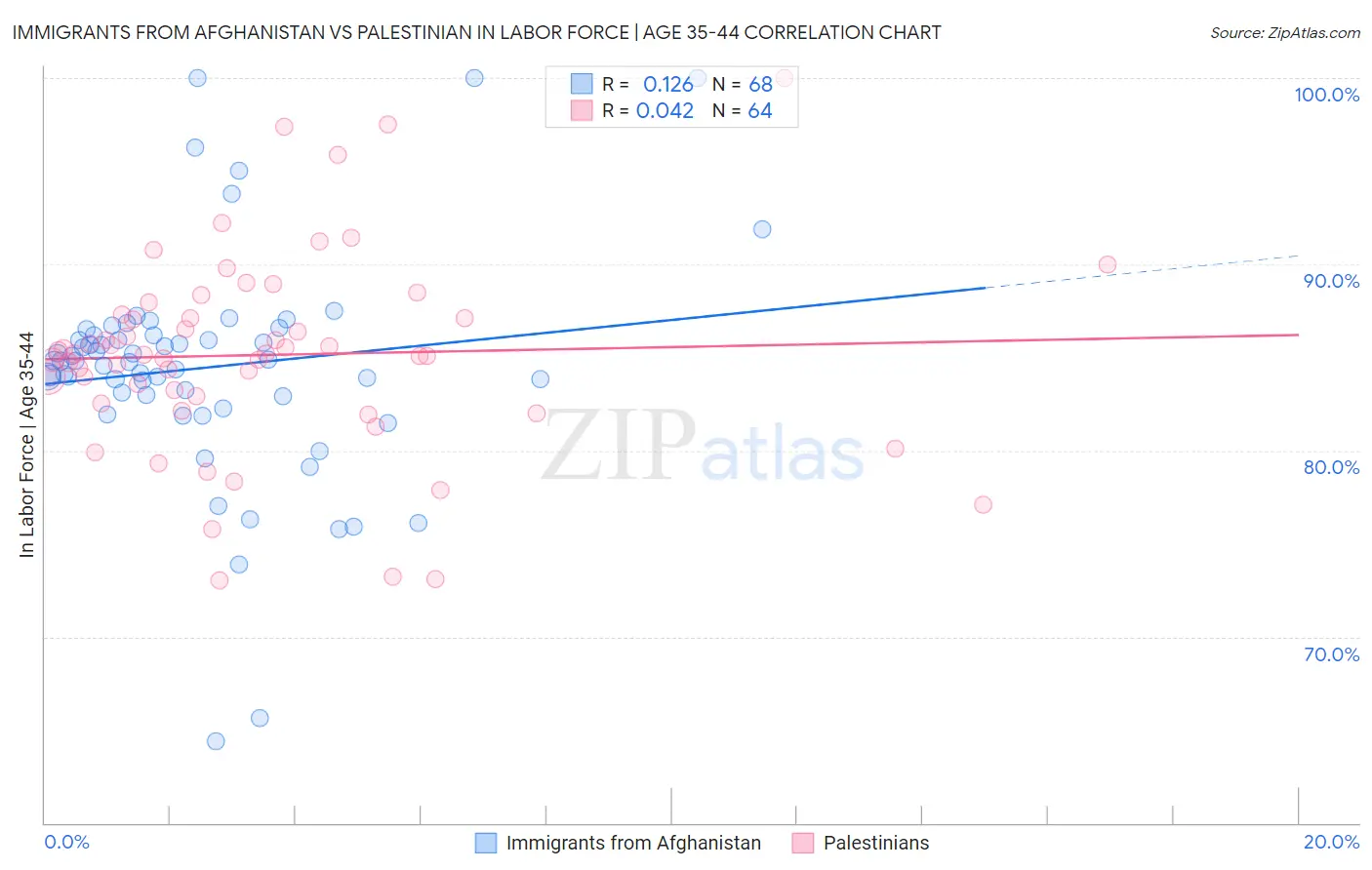 Immigrants from Afghanistan vs Palestinian In Labor Force | Age 35-44