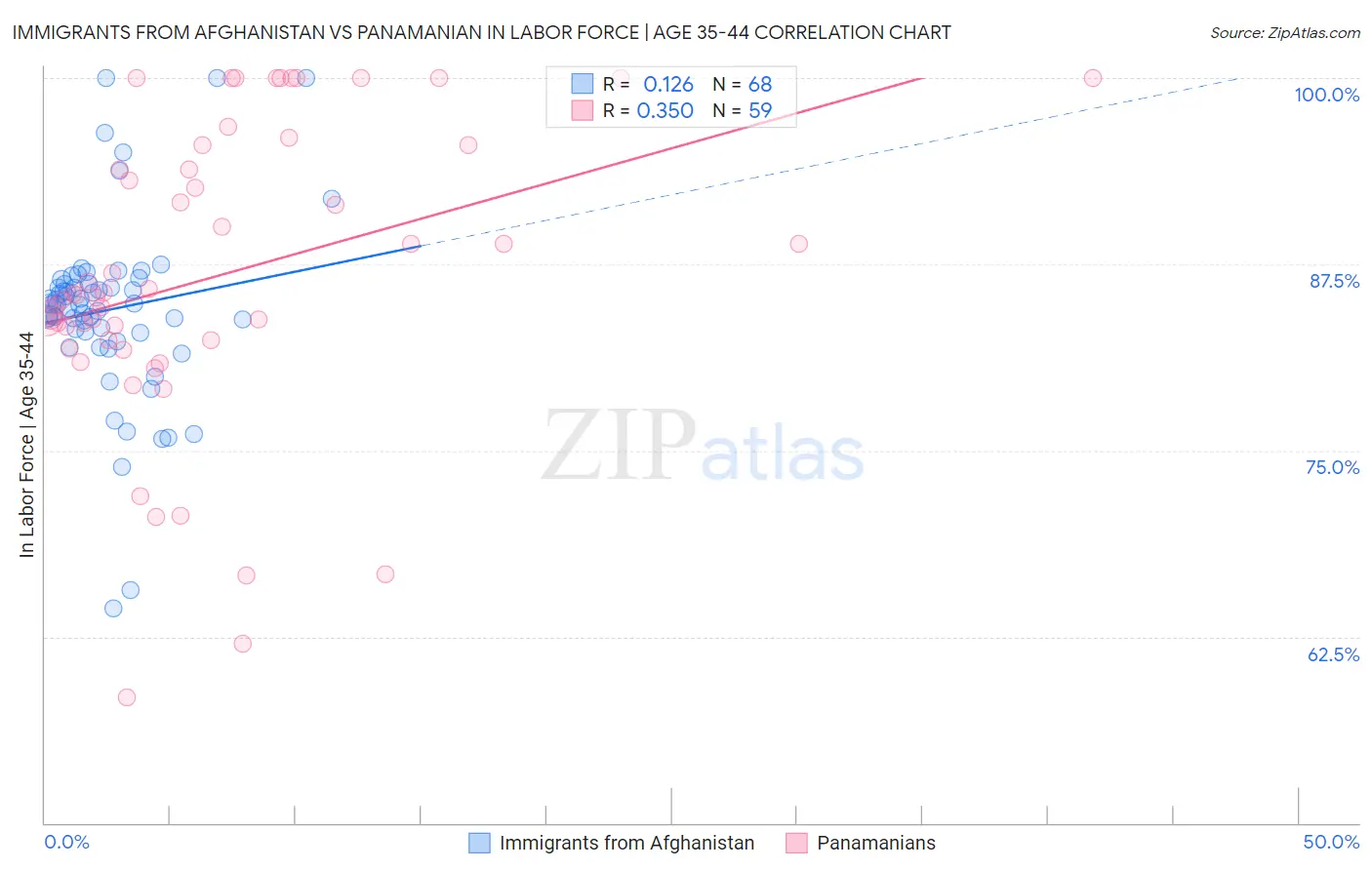 Immigrants from Afghanistan vs Panamanian In Labor Force | Age 35-44