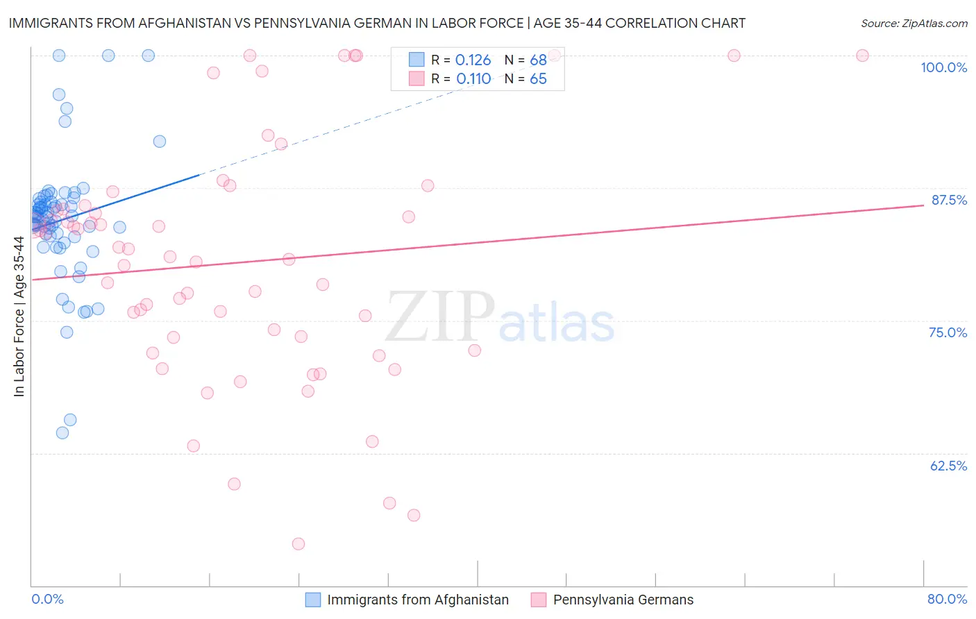 Immigrants from Afghanistan vs Pennsylvania German In Labor Force | Age 35-44