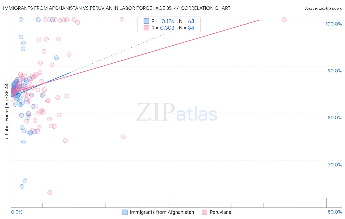 Immigrants from Afghanistan vs Peruvian In Labor Force | Age 35-44