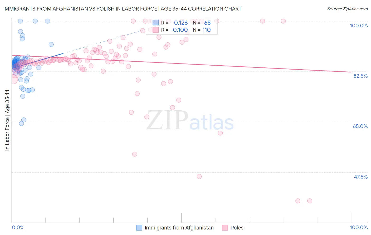 Immigrants from Afghanistan vs Polish In Labor Force | Age 35-44