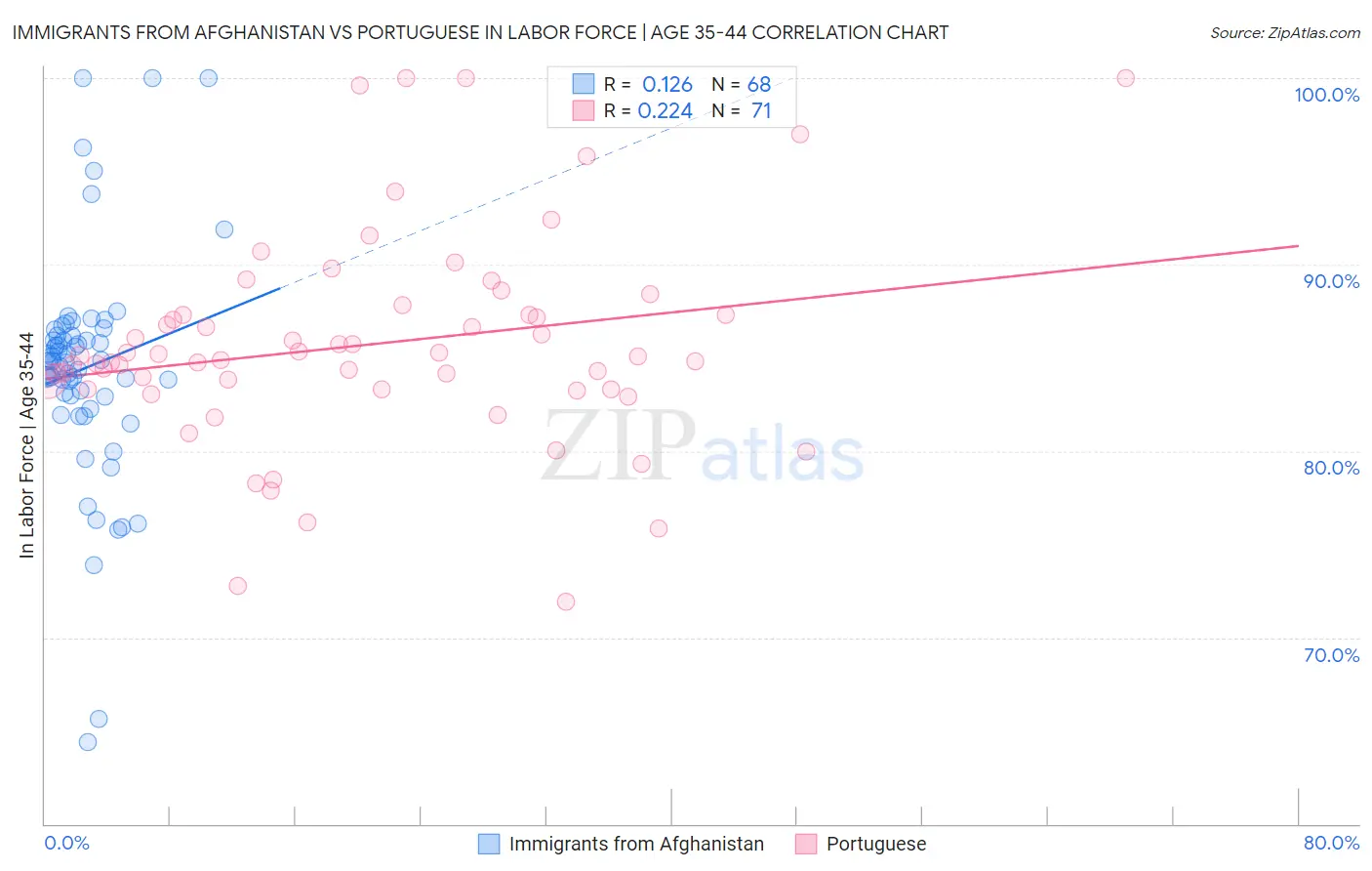 Immigrants from Afghanistan vs Portuguese In Labor Force | Age 35-44