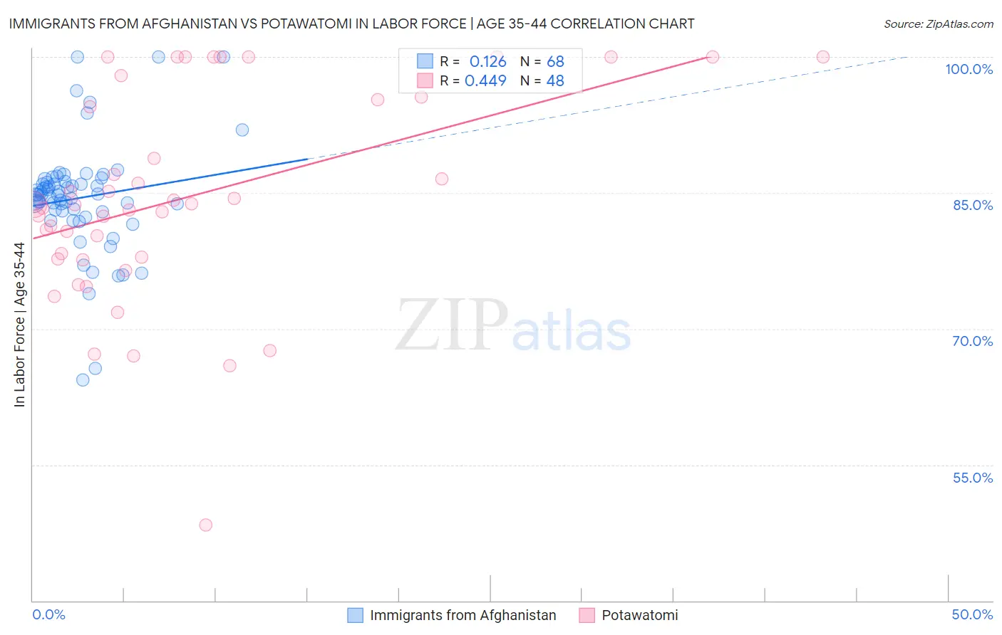 Immigrants from Afghanistan vs Potawatomi In Labor Force | Age 35-44
