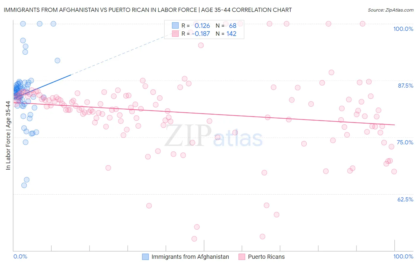 Immigrants from Afghanistan vs Puerto Rican In Labor Force | Age 35-44