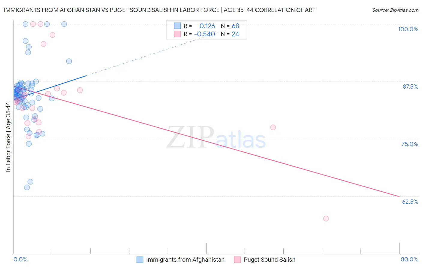 Immigrants from Afghanistan vs Puget Sound Salish In Labor Force | Age 35-44