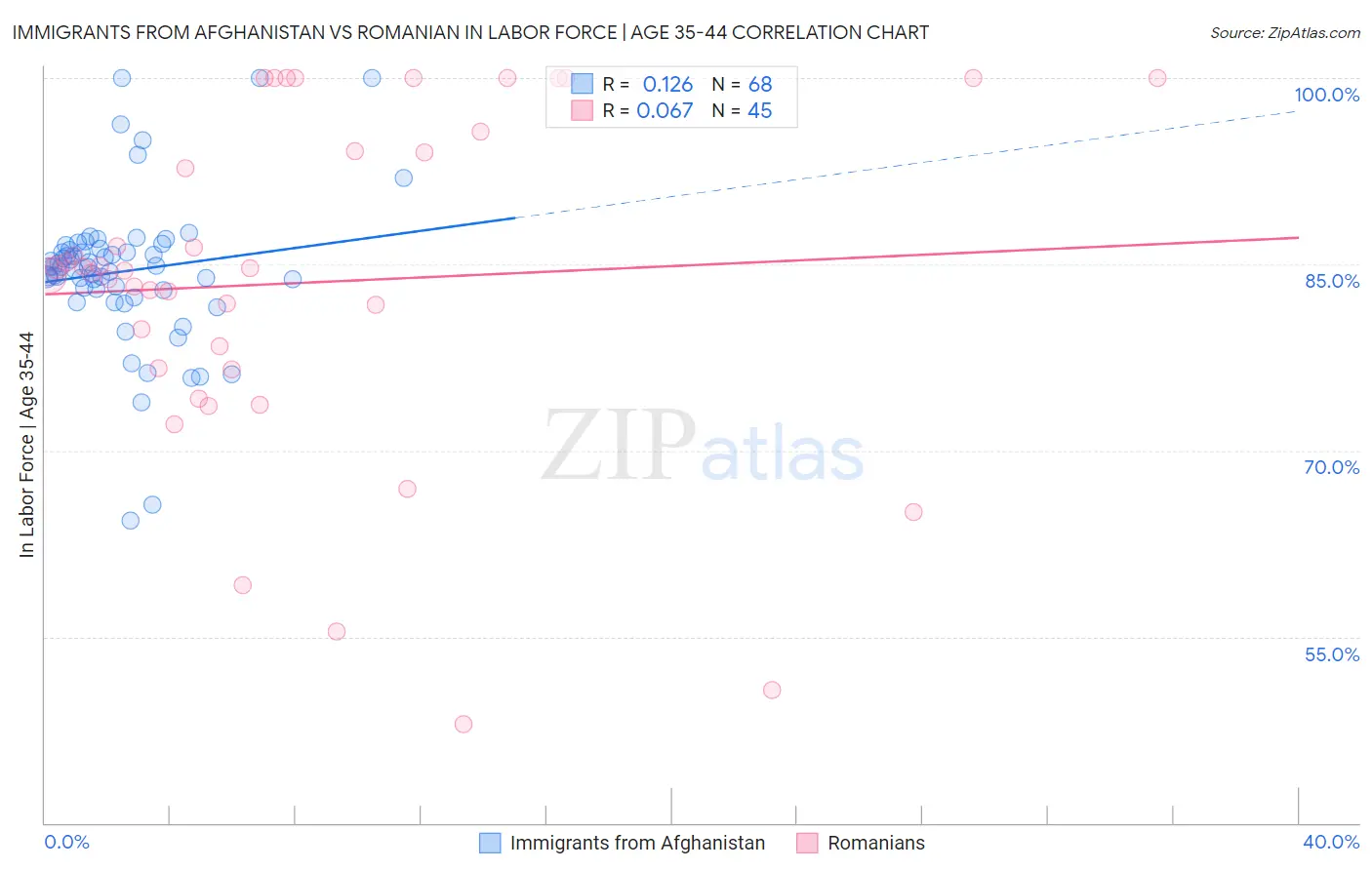 Immigrants from Afghanistan vs Romanian In Labor Force | Age 35-44