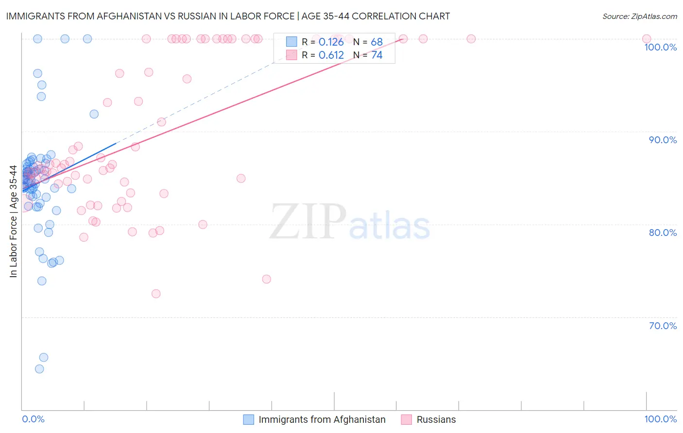 Immigrants from Afghanistan vs Russian In Labor Force | Age 35-44