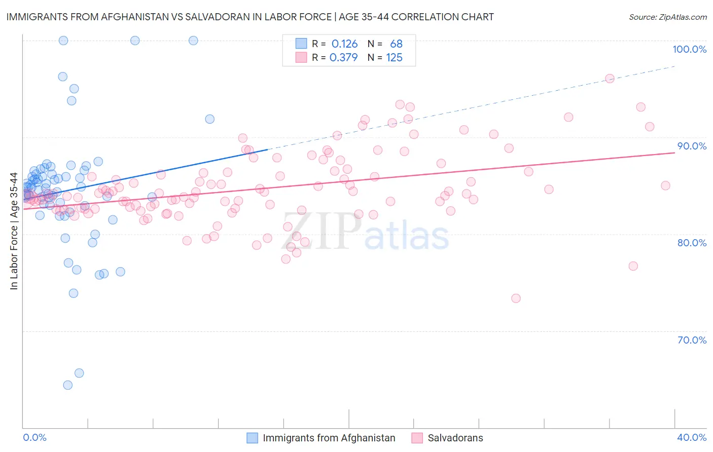 Immigrants from Afghanistan vs Salvadoran In Labor Force | Age 35-44