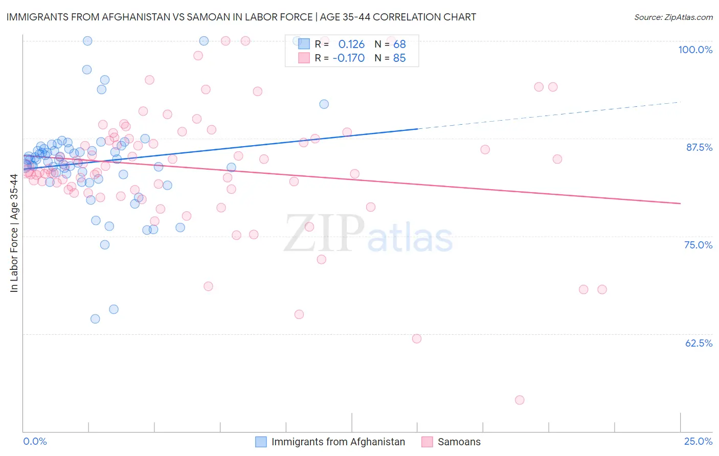 Immigrants from Afghanistan vs Samoan In Labor Force | Age 35-44