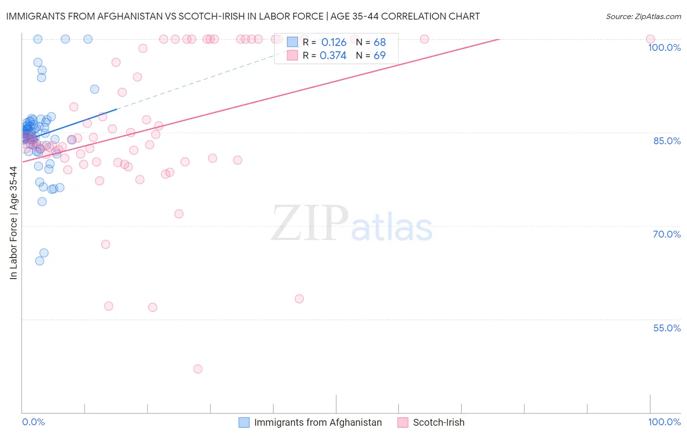 Immigrants from Afghanistan vs Scotch-Irish In Labor Force | Age 35-44