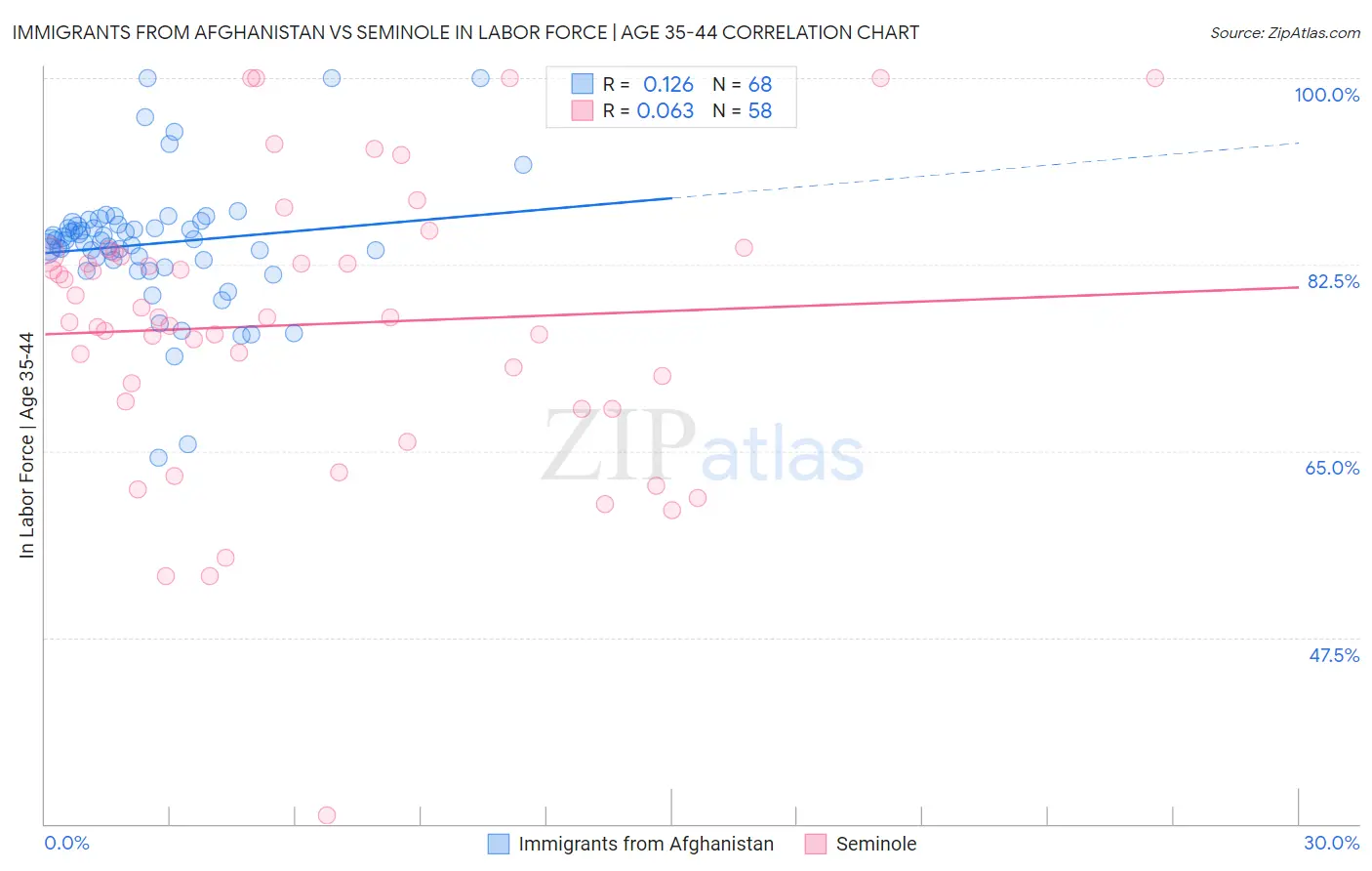 Immigrants from Afghanistan vs Seminole In Labor Force | Age 35-44