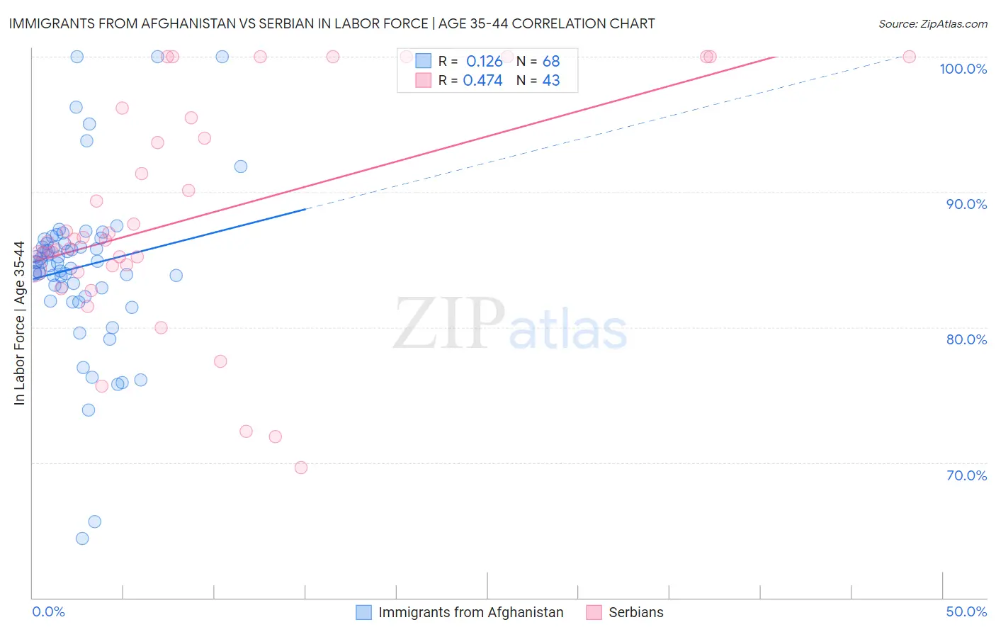 Immigrants from Afghanistan vs Serbian In Labor Force | Age 35-44