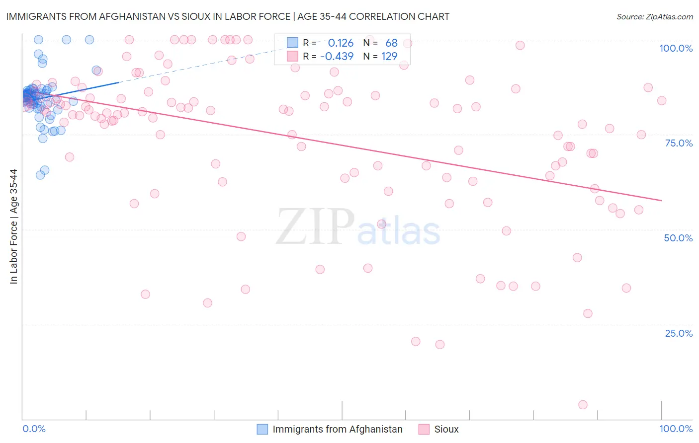 Immigrants from Afghanistan vs Sioux In Labor Force | Age 35-44