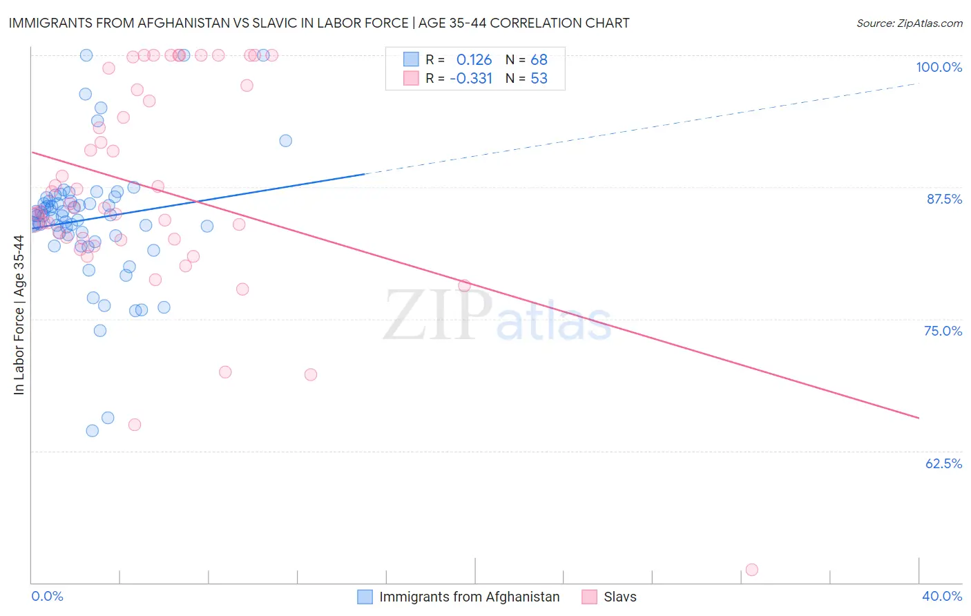 Immigrants from Afghanistan vs Slavic In Labor Force | Age 35-44