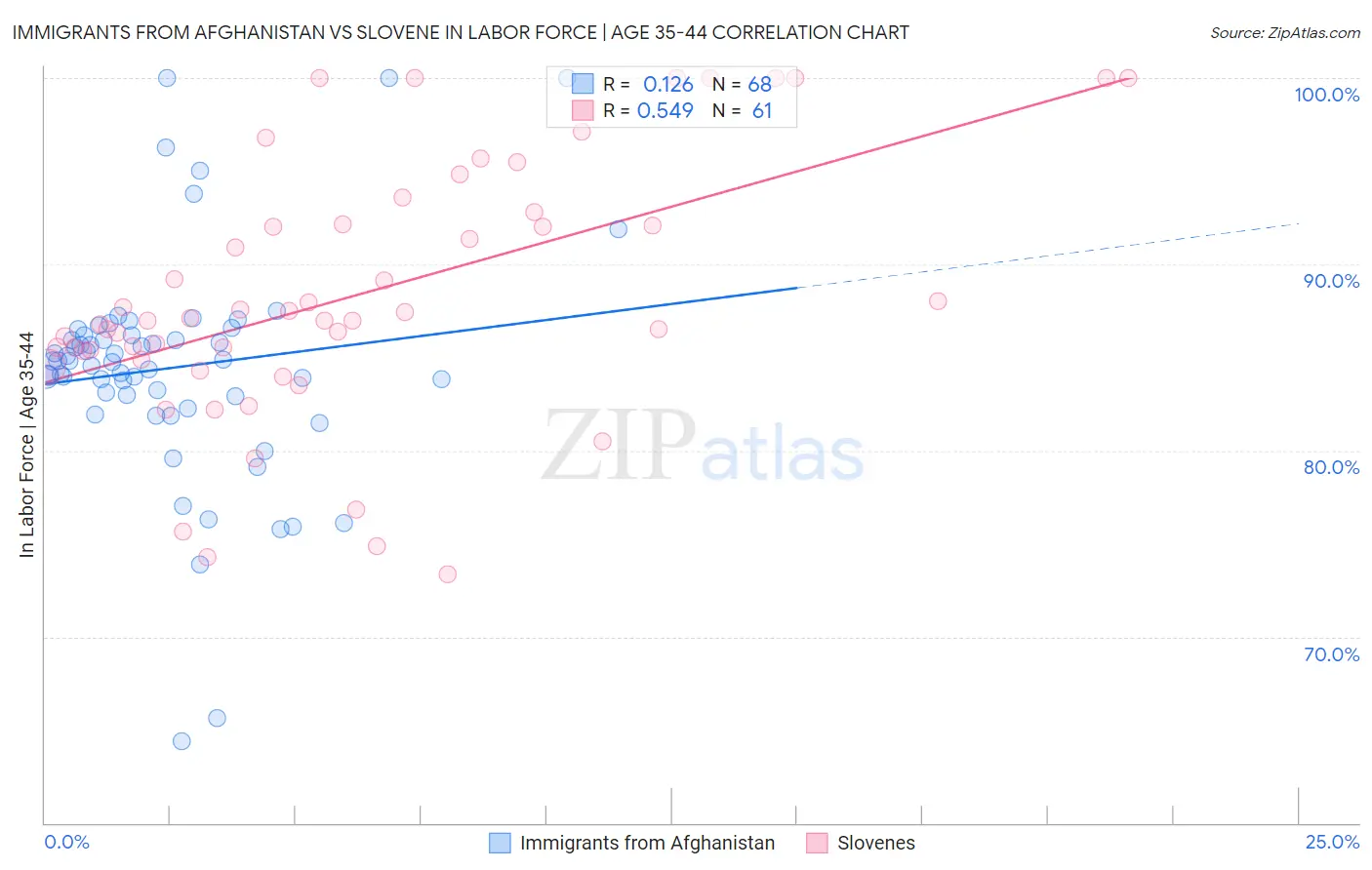 Immigrants from Afghanistan vs Slovene In Labor Force | Age 35-44