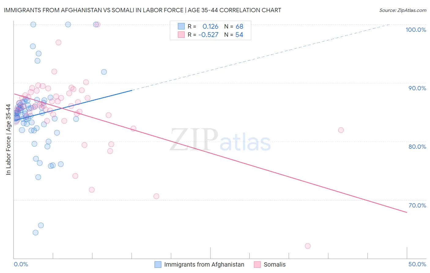 Immigrants from Afghanistan vs Somali In Labor Force | Age 35-44