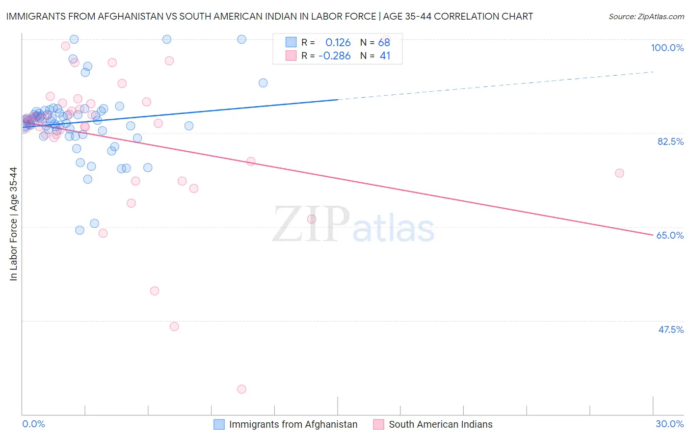 Immigrants from Afghanistan vs South American Indian In Labor Force | Age 35-44